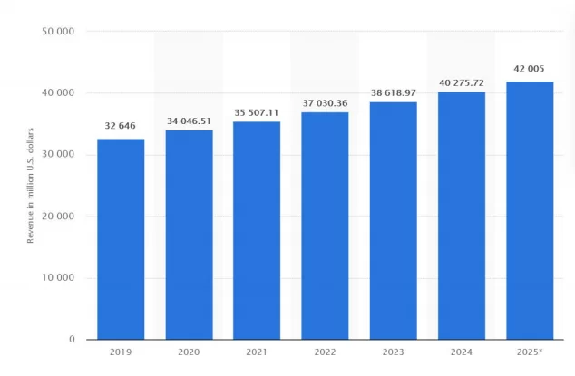 What is the market prospect of Yoga/Active Wear?