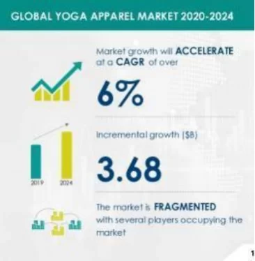 market prospect of Yoga/Active Wear