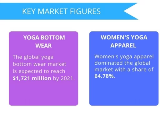 market prospect of Yoga/Active Wear