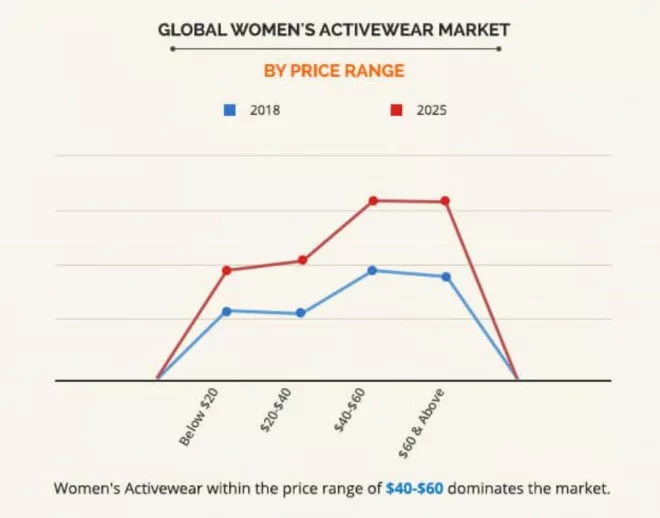 What is the market prospect of Yoga/Active Wear?