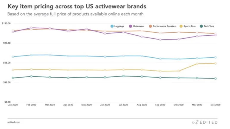 What is the market prospect of Yoga/Active Wear?