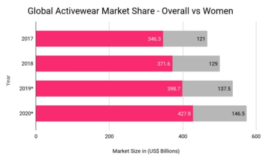 What is the market prospect of Yoga/Active Wear?