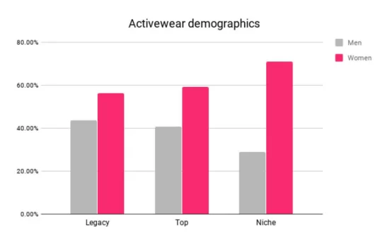 What is the market prospect of Yoga/Active Wear?