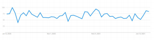 What is the market prospect of Yoga/Active Wear?