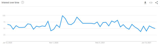 What is the market prospect of Yoga/Active Wear?