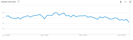 What is the market prospect of Yoga/Active Wear?