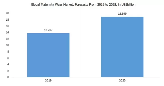 What is the market prospect of Yoga/Active Wear?