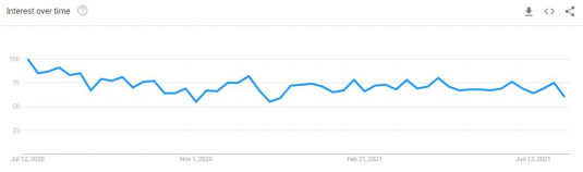 What is the market prospect of Yoga/Active Wear?