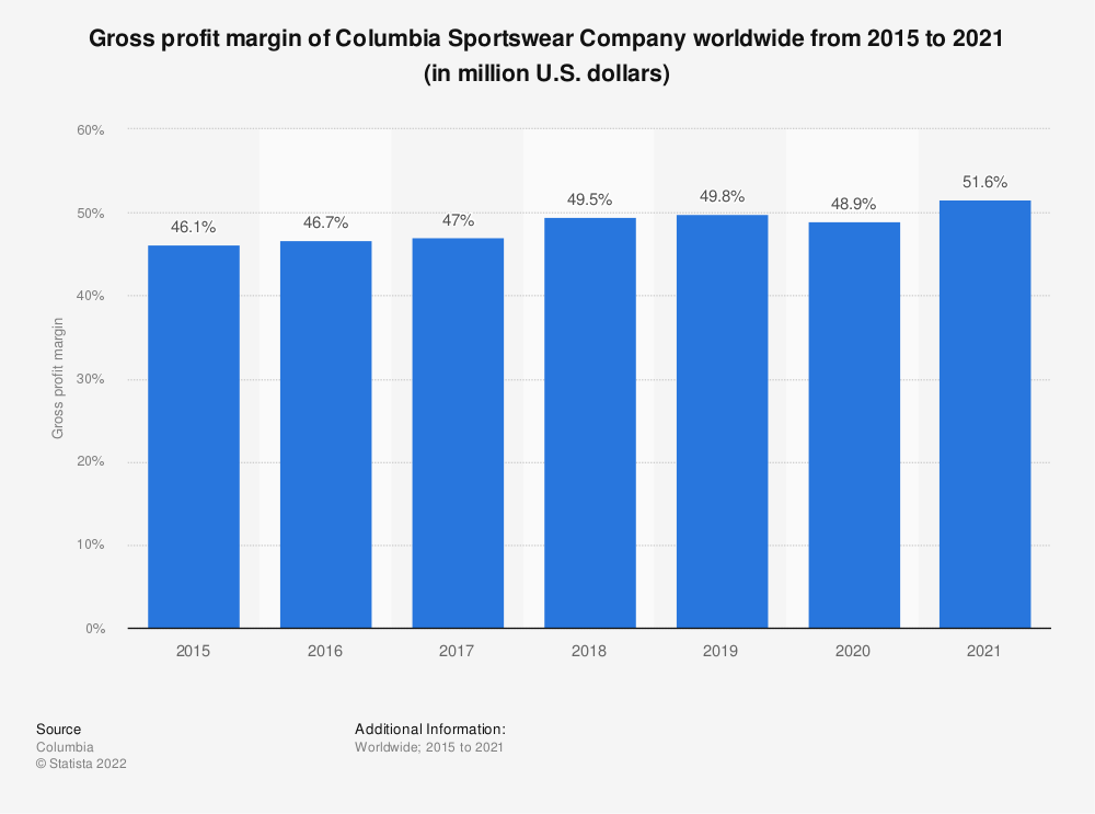 gross profit margin for activewear brands worldwide 2023 | bokamoda