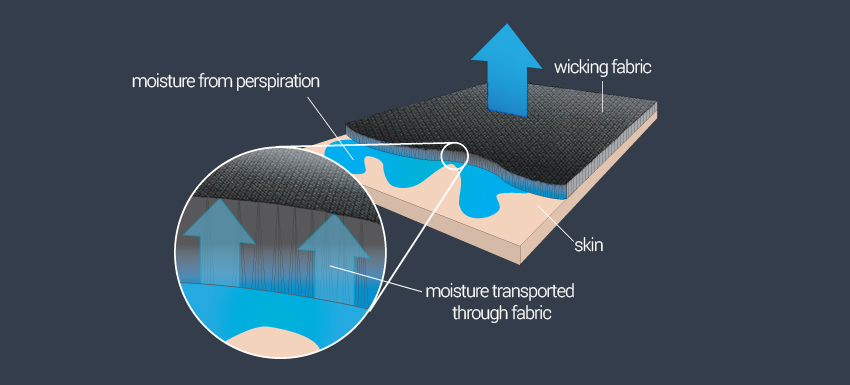Moisture in activewear why it's important to consider Moisture in activewear. 